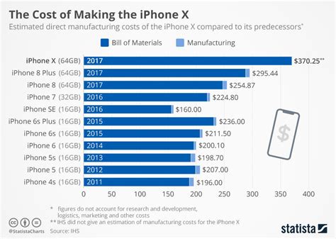 How Much It Cost To Make Every Iphone Since The 4s