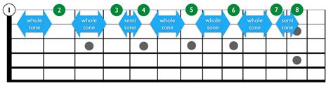 Fretboard Fundamentals Understanding The Major Scale Guitar Coach