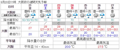 298,198 likes · 91,386 talking about this. 全国の週間天気予報まとめ（東京・千葉・横浜・大阪・京都 ...