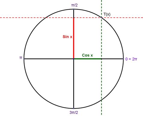 You can use this circle to find special trigonometric functions and ratios. Unit circle definition of trigonometric functions, trig ...