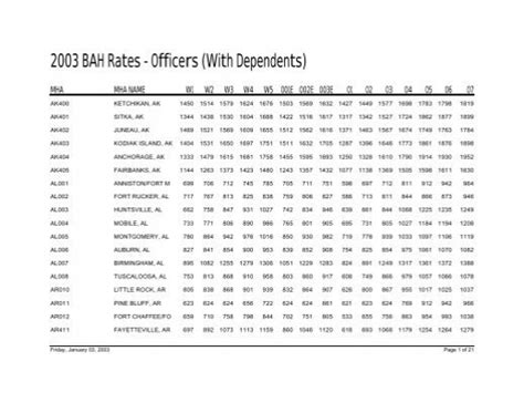 2003 Bah Rates Officers With Dependents