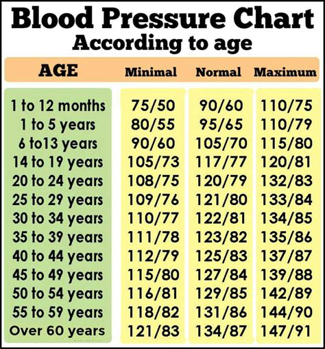Chart Of Blood Pressure By Age