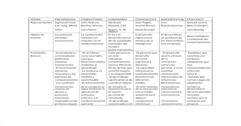 Cuadro Comparativo Teorias Y Enfoques Del Desarrollo Humano Kulturaupice