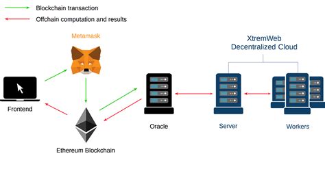 Iexec Ten Steps To Understand The Technology Behind The Ethereum