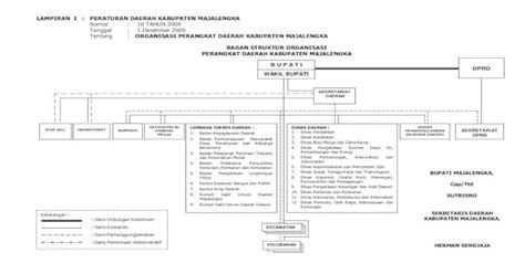 Lampiran Peraturan Daerah Nomor 10 Tahun 2009 Bagan Struktur