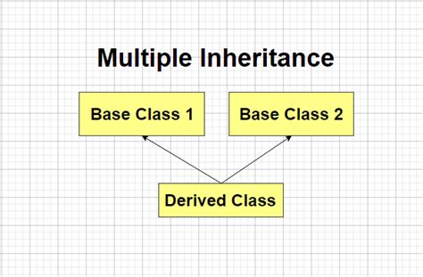 C Multiple Inheritance Example Slideshare