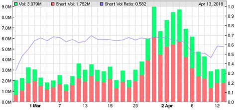 Only time will tell the fate of short sellers. Tesla's Short Interest Surges - Tesla, Inc. (NASDAQ:TSLA) | Seeking Alpha