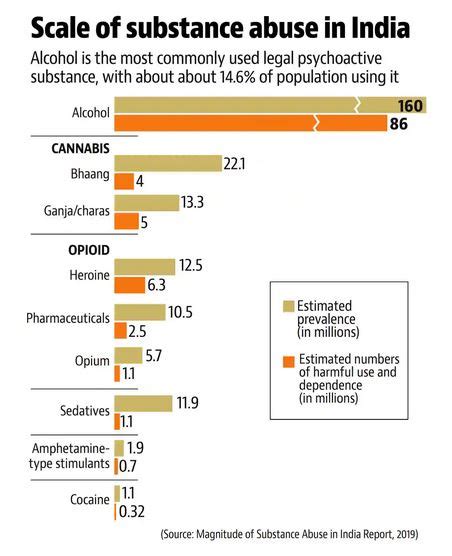 [burning Issue] Substance Abuse In India Civilsdaily