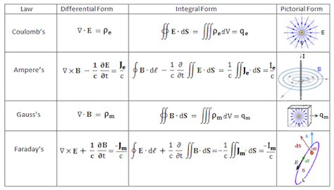 Maxwell's equations represent one of the most elegant and concise ways to state the fundamentals of electricity and magnetism. Magnetic Monopole