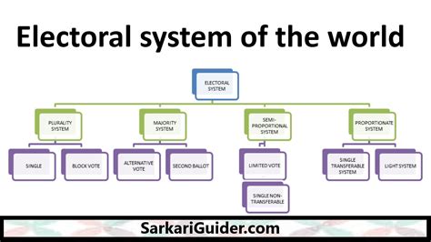 Electoral System Of The World Plurality Majority Semi Proportional Propo