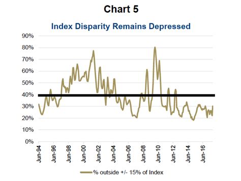 Pay the minimum amount of $1,525 on our mortgage and invest the rest into index funds. Passive vs Active Investing Debate: When and Why? - See It Market