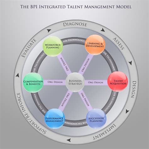 Bpi Integrated Talent Management Model