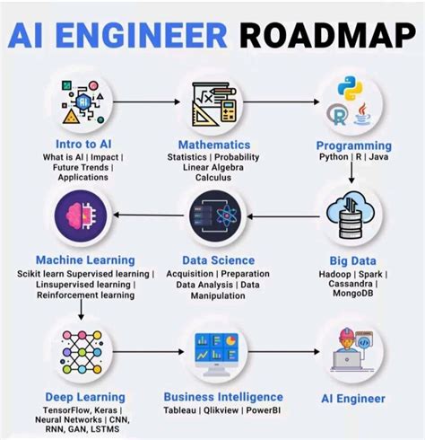 Step By Step Roadmap To Learn Ai Artificial Intelligence Dev Community