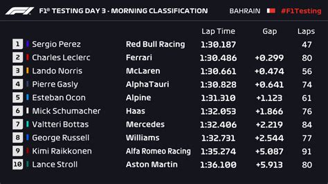 The rb16b looked planted throughout all 15 corners of the bahrain track whilst the mercedes w12 had a number of issues, notably with its rear end. F1 test Bahrain 2021 Day 3, dominio Red Bull ...