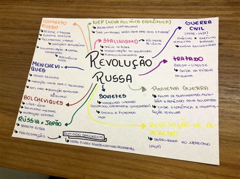 Mapa Mental Rev Russa ENSINO