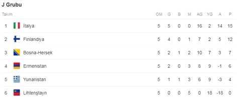 Keep track of all the uefa euro 2020 fixtures and results between 11 june and 11 july 2021. EURO 2020 elemeleri puan durumu! İşte, H Grubu puan durumu - Yeni Akit