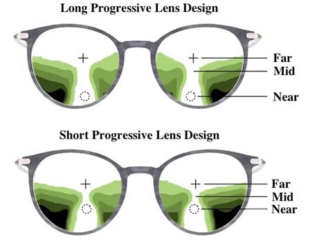 Zeiss Progressive Lens Types [options Explained]