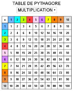 In mathematics, particularly in linear algebra, matrix multiplication is a binary operation that produces a matrix from two matrices. Table de multiplication pythagore