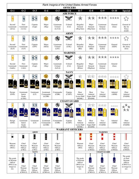 Armed Forces Military Rank Chart