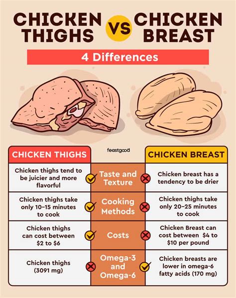 Chicken Thighs Vs Breast 4 Differences And Which Is Healthier