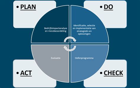 This Article Explains The Pdca Cycle Model By William Edwards Deming