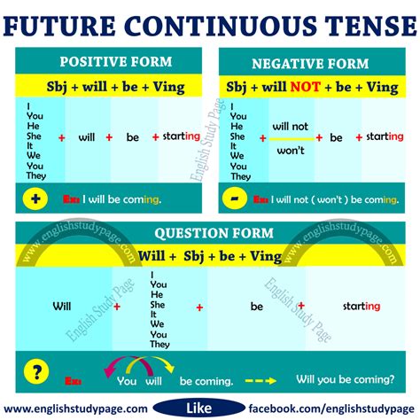 Structure Of Future Continuous Tense English Study Page