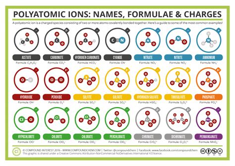 A Guide To Common Polyatomic Ions Colour Version Organic Chemistry