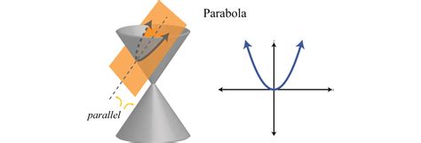 Parabola Cone
