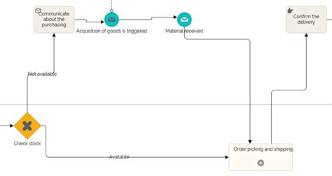BPMN Subprocess Examples Definitions And Flowcharts