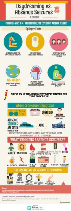 Simple Partial Seizures Focal Onset Aware Seizures Seizures