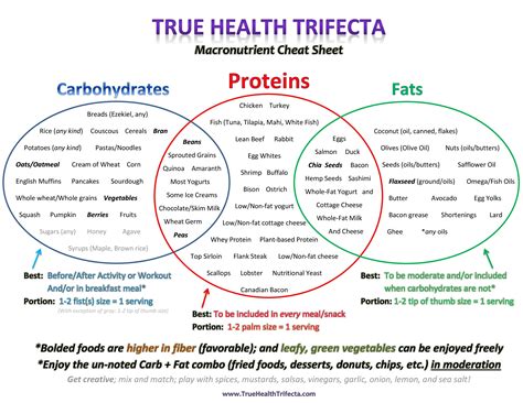 I often see lists of food that are good protein sources. do more cardio thanks from the uk. Macronutrient Cheat Sheet | True Health Trifecta | Macro ...