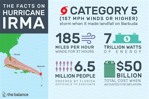 Hurricane Irma Is The Fifth Most Damaging Us Storm Costing 50