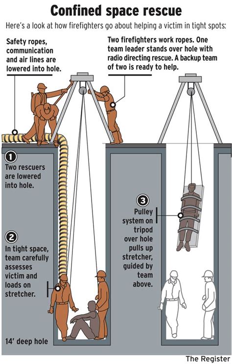 Confined Space Rescue Health And Safety Poster Occupational Health