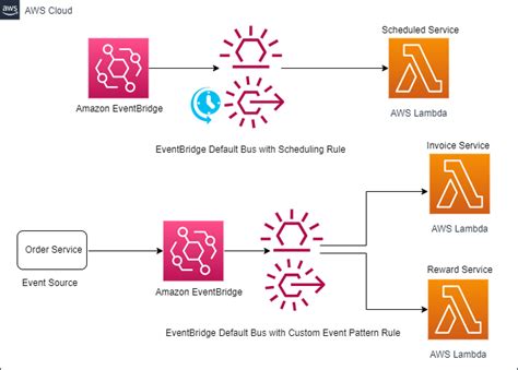 AWS Lambda Event Filtering Using Amazon EventBridge Serverless Template