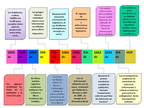 Linea Del Tiempo Con La Historia De La Estadistica Timeline Timetoast