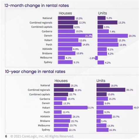 Australian Rental Market Corelogic Rent Index Finds Highest Growth