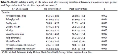 scielo brasil the impact of smoking cessation on patient quality of life the impact of