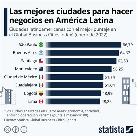 Gráfico Las mejores ciudades latinoamericanas para hacer negocios Statista