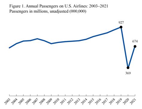 Full Year 2021 And December 2021 U S Airline Traffic Data Bureau Of Transportation Statistics