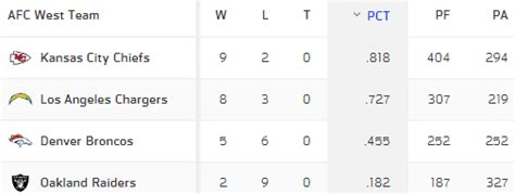 Afc West Standings Denver Broncos Can Catch Up To La Chargers