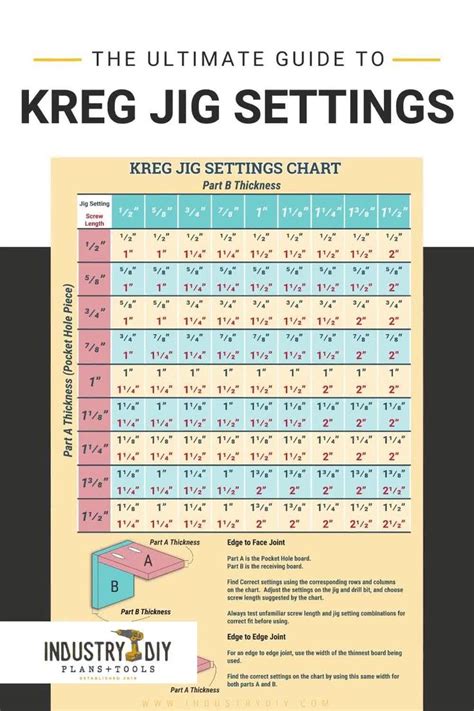 Kreg Jig Settings Chart And Calculator Video Video In 2020 Kreg