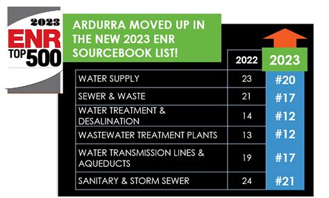 Ardurra Rises In Ranks Ranked Among The Top Design Firms In The 2023