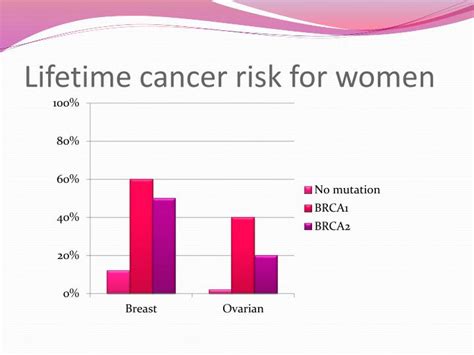 Ppt Breast And Ovarian Cancer Brca1 And Brca2 Powerpoint Presentation