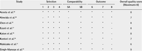 Some characteristics of this tool have been. Newcastle-Ottawa Scale (NOS) qualityscore of the cohorts ...