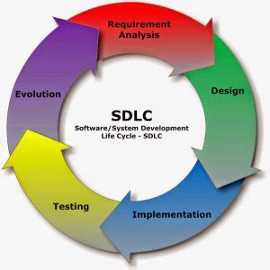 Tahapan Sdlc Systems Development Life Cycle Pengertian Fungsi Dan Model