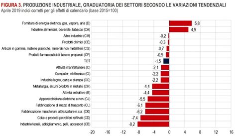 Produzione arredo cucina, living e notte. Dati Istat, doccia fredda per il Governo: economia di male ...