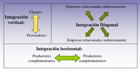 LogÍstica Empresarial IntegraciÓn Vertical Y Horizontal