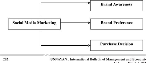 Figure 1 From A Study On Impact Of Social Media Marketing On Brand