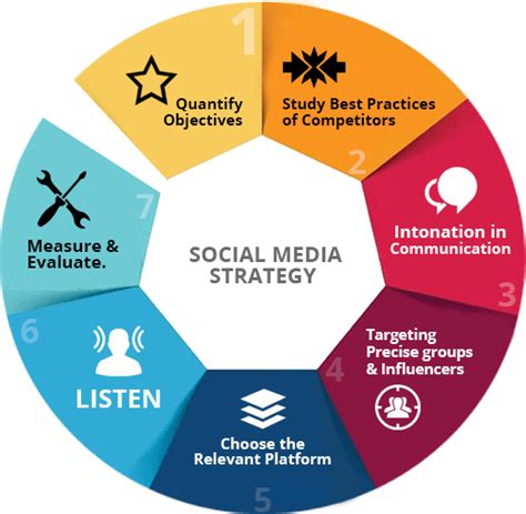 7 Steps To Creating The Perfect Social Media Strategy Amura