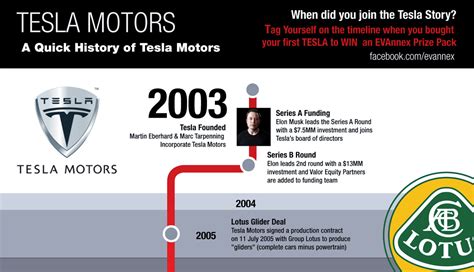 Infographic The History Of Tesla Motors